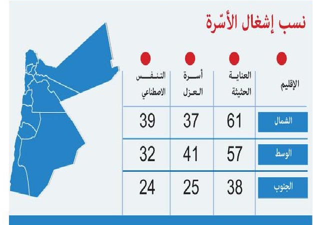 كورونا.. الفحوصات الإيجابية تواصل الارتفاع