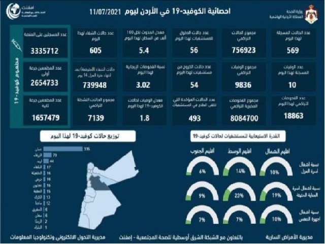 10وفيات و569 اصابة كورونا جديدة في الأردن